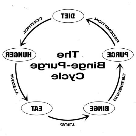 Binge - udrensning cyklus af bulimi